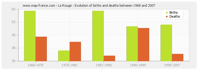 La Rouge : Evolution of births and deaths between 1968 and 2007